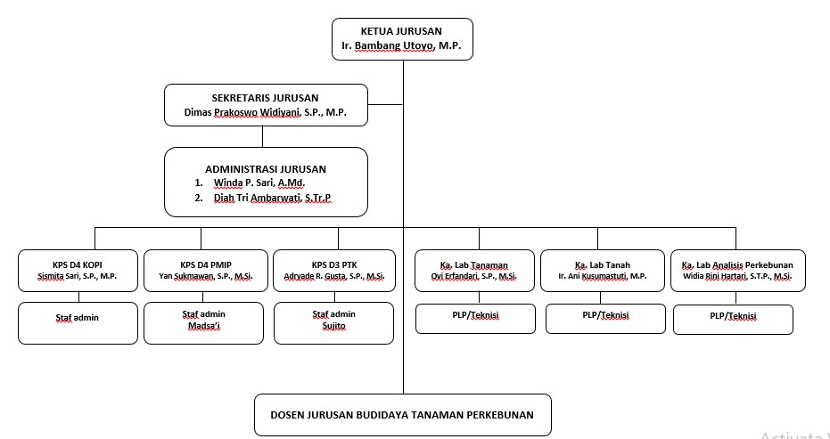 Struktur Organisasi Jurusan Budidaya Tanaman Pangan